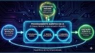 Em nova tese, Dimitri de Melo, especialista em IA pela USP, aponta que o modelo de jornada do consumidor do Google tornou-se obsoleto com a chegada dos agentes autônomos. A ordem agora não é buscar, mas supervisionar.