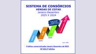 Vendas de cotas somam 5,16 milhões de adesões e negócios superam R$ 500 bilhões, enquanto consorciados ativos atingem 12,76 milhões.